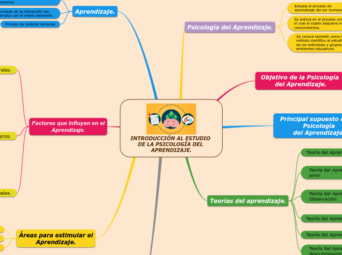 INTRODUCCIÓN AL ESTUDIO DE LA PSICOLOGÍA DEL APRENDIZAJE.