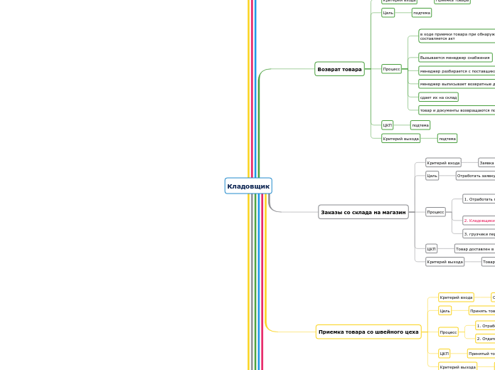 Кладовщик - Мыслительная карта