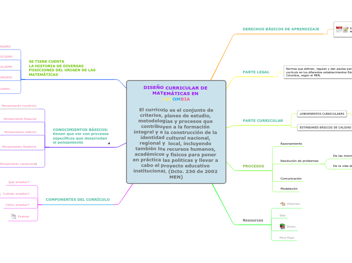 DISEÑO CURRICULAR DE MATEMÁTICAS EN 
CO...- Mapa Mental