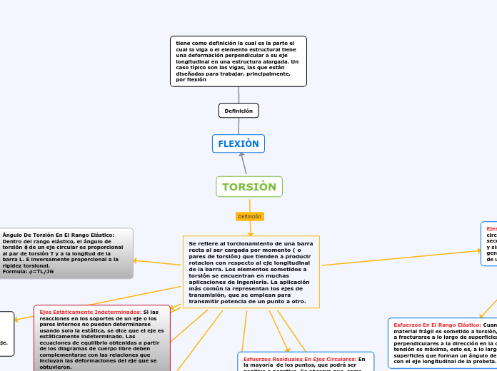 TORSIÒN - Mapa Mental