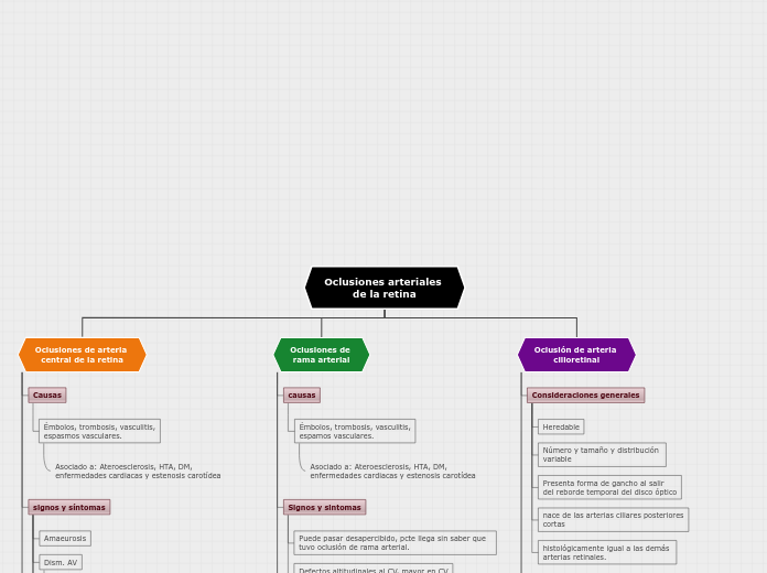 Oclusiones arteriales 
de la retina - Mapa Mental