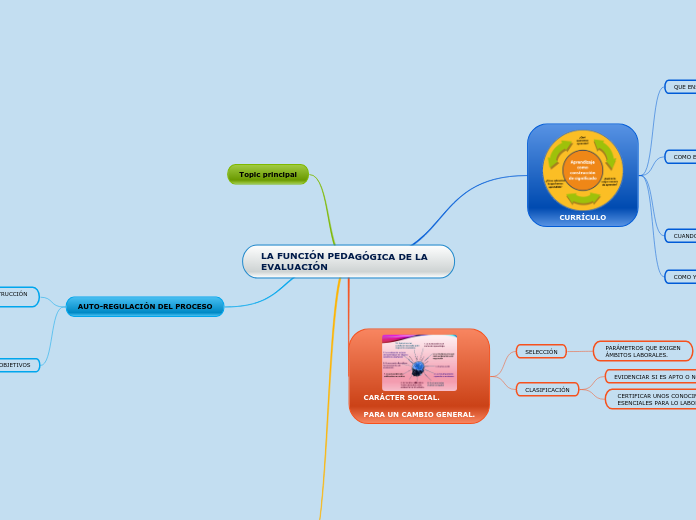 LA FUNCIÓN PEDAGÓGICA DE LA EVALUACIÓN - Mapa Mental