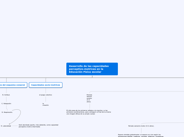 Desarrollo de las capacidades
perceptiv...- Mapa Mental
