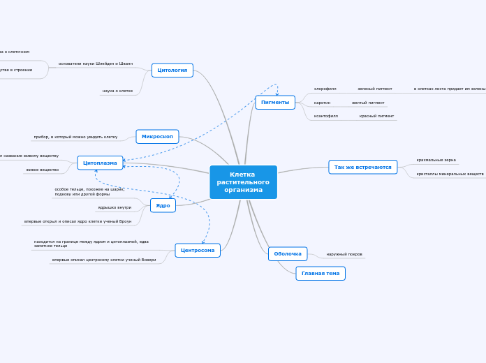 Клетка растительного организма - Мыслительная карта