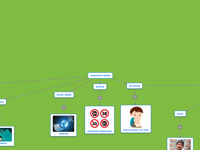 Ciudadania Digital Mind Map