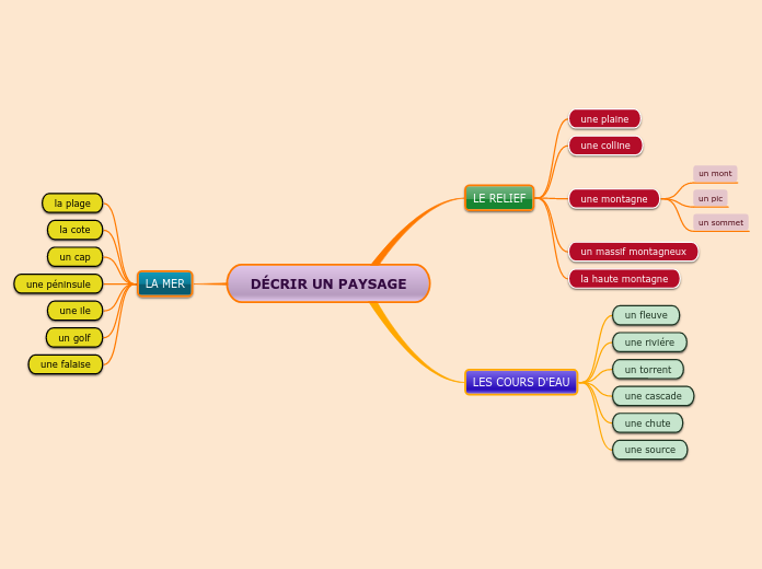 DÉCRIR UN PAYSAGE - Carte Mentale