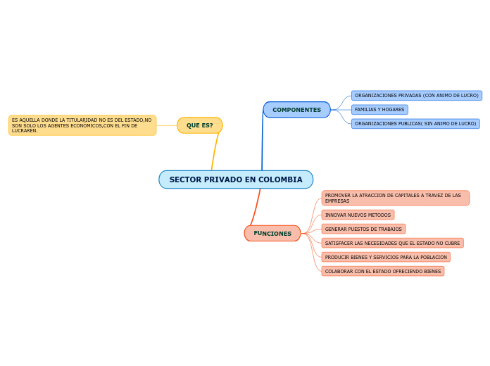 SECTOR PRIVADO EN COLOMBIA - Mapa Mental