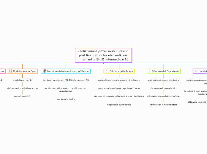 Realizzazione provvisoria in resina p...- Mappa Mentale