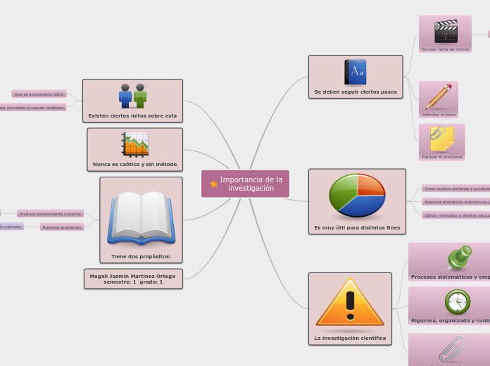 Importancia de la
investigación - Mapa Mental