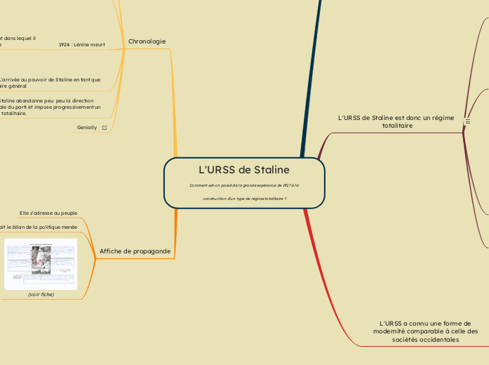 L'URSS de Staline
Comment est-on pass...- Carte Mentale