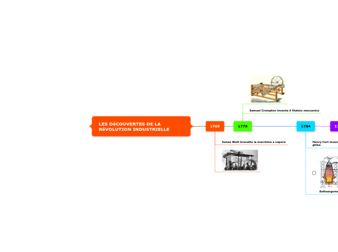 LES DéCOUVERTES DE LA RéVOLUTION INDUSTRIELLE