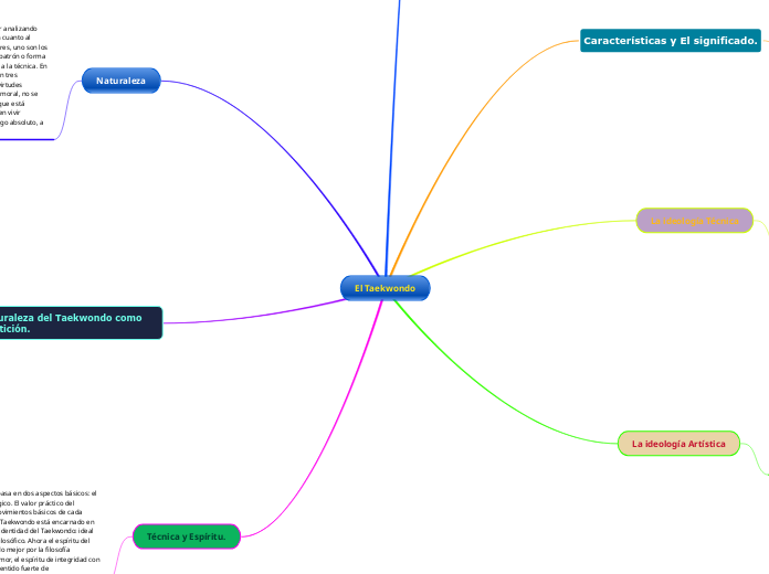 El Taekwondo - Mapa Mental
