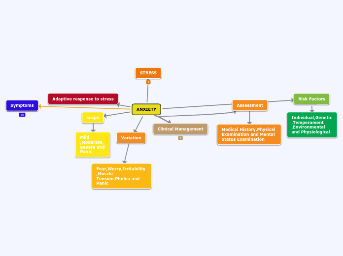 ANXIETY - Mind Map