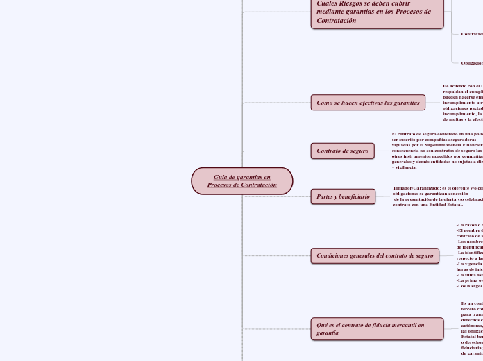 Guía de garantías en Procesos de Contratac Mind Map