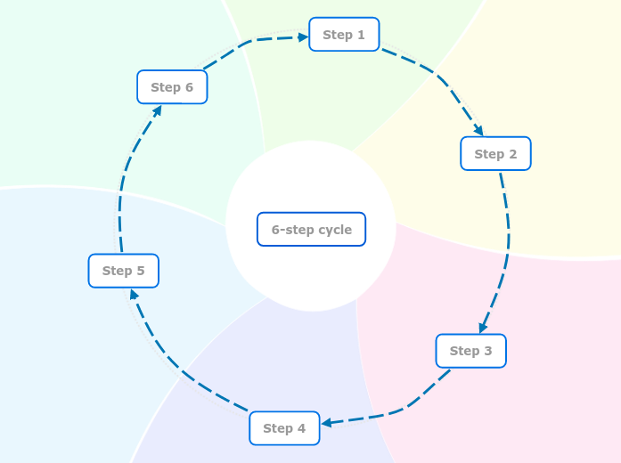 6-step cycle - Mind Map