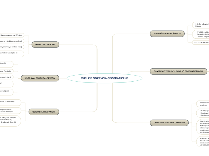 WIELKIE ODKRYCIA GEOGRAFICZNE - Mind Map