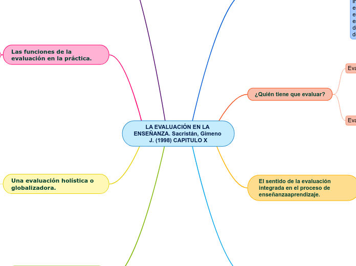 LA EVALUACIÓN EN LA ENSEÑANZA. Sacristá...- Mapa Mental