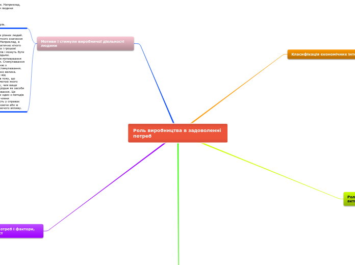 Роль виробництва в задоволенні п...- Мыслительная карта