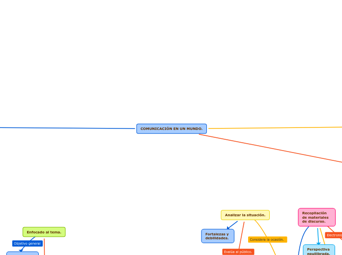 COMUNICACIÓN EN UN MUNDO. - Mapa Mental