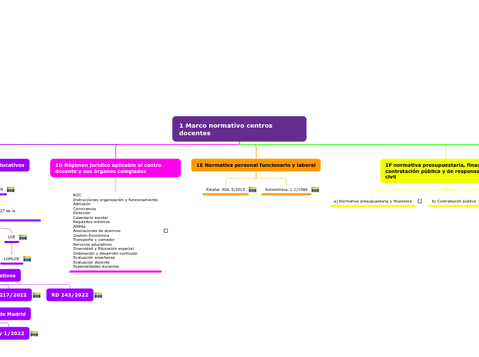 1 Marco normativo centros docentes - Mapa Mental