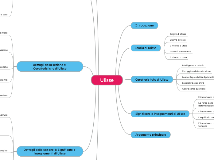 Ulisse - Mappa Mentale