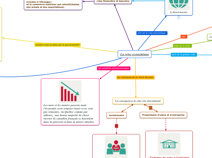 La crise economique