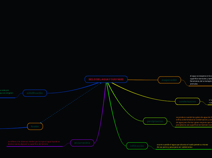 SICLO DEL AGUA Y SUS FASES