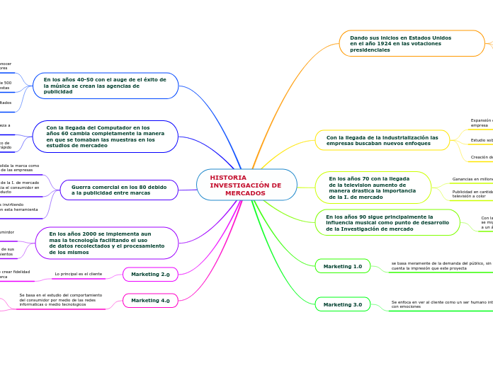 HISTORIA
INVESTIGACIÓN DE 
       MERCA...- Mapa Mental