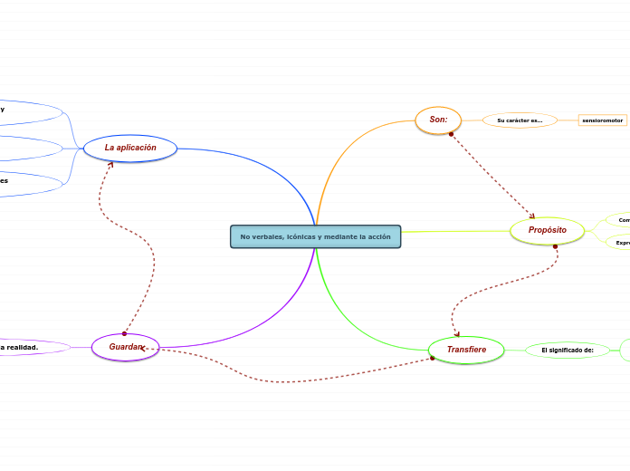 No verbales, icónicas y mediante la acc...- Mapa Mental