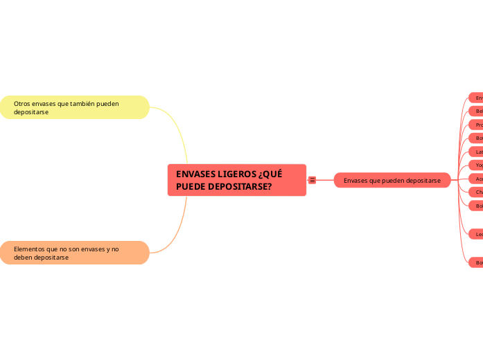 ENVASES LIGEROS ¿QUÉ PUEDE DEPOSITARSE? - Mapa Mental