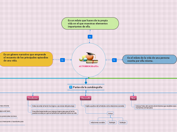 AUTOBIOGRAFIA - Mapa Mental