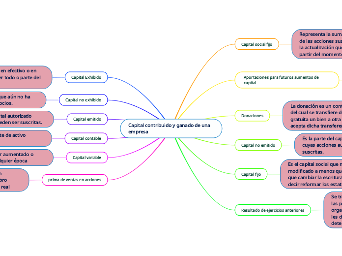 Capital contribuido y ganado de una empresa