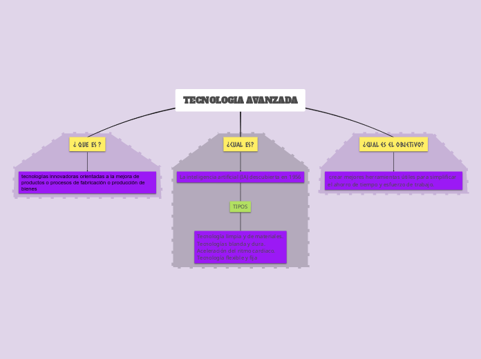 Tecnologia Avanzada Mind Map