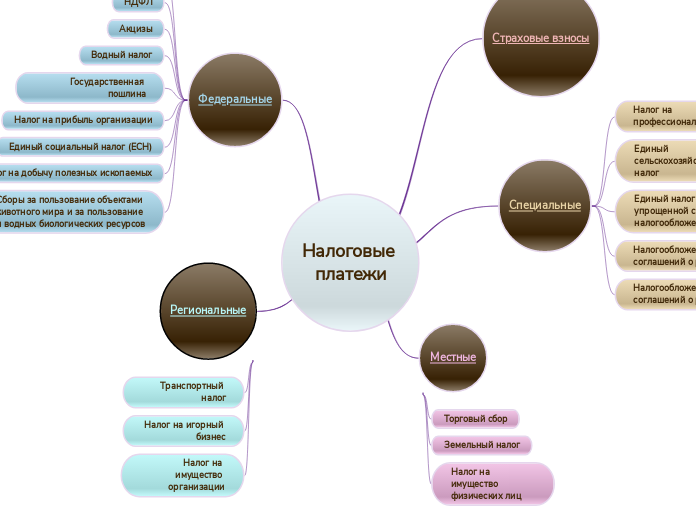 Налоговые платежи - Мыслительная карта