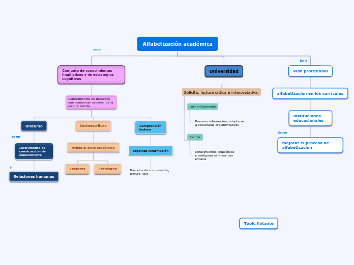 Alfabetizaci N Acad Mica Mind Map