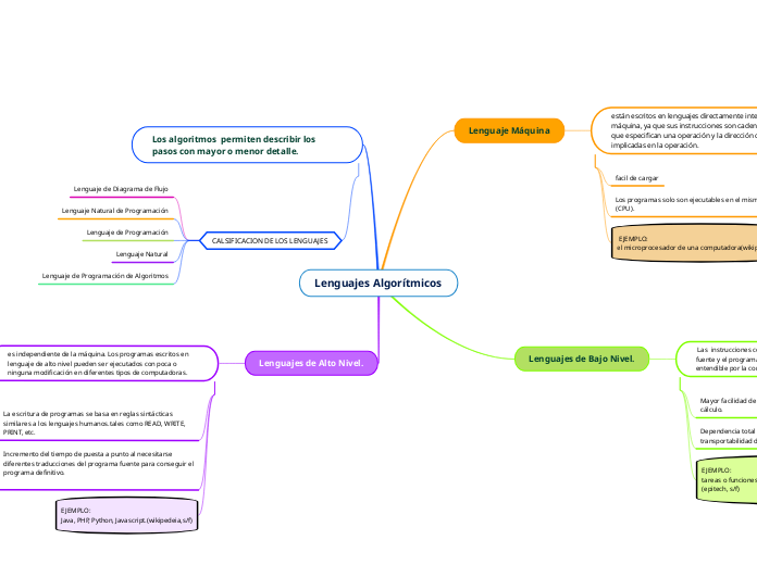 Lenguajes Algorítmicos - Mapa Mental