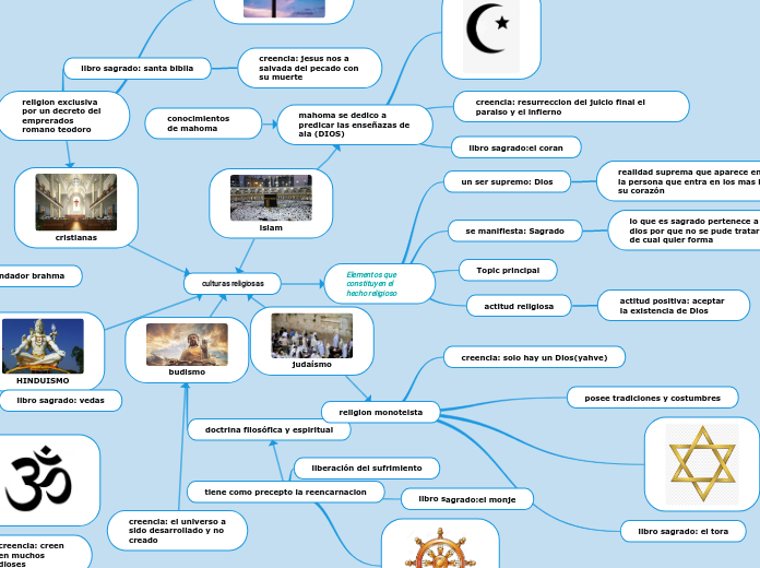 Elementos que constituyen el hecho reli...- Mapa Mental