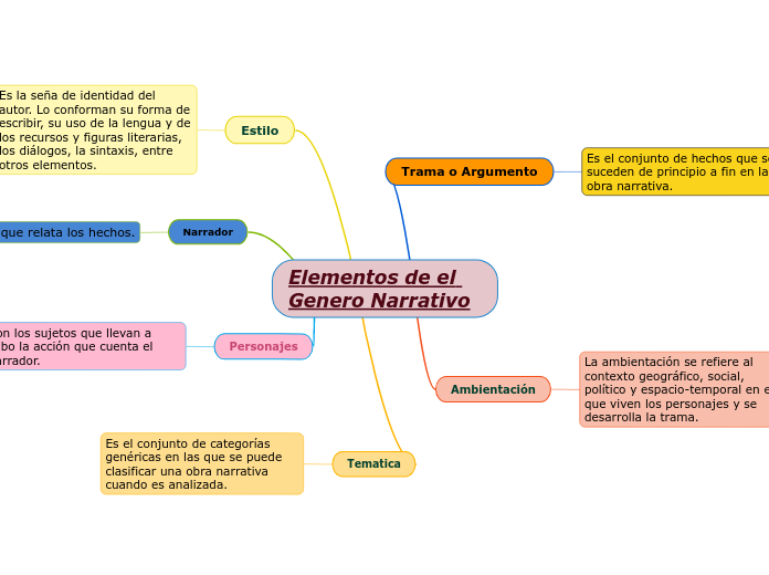 Elementos de el Genero Narrativo - Mapa Mental