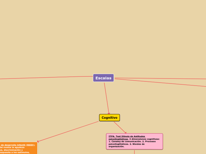 Escalas - Mapa Mental