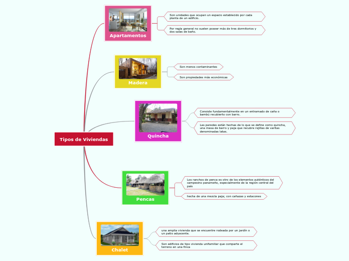 Tipos de Viviendas - Mapa Mental