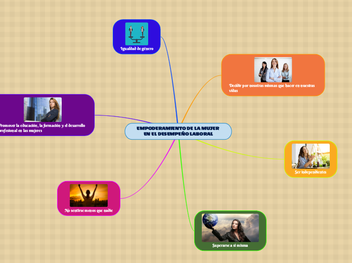 EMPODERAMIENTO DE LA MUJER EN EL DESEMPEÑO...- Mind Map