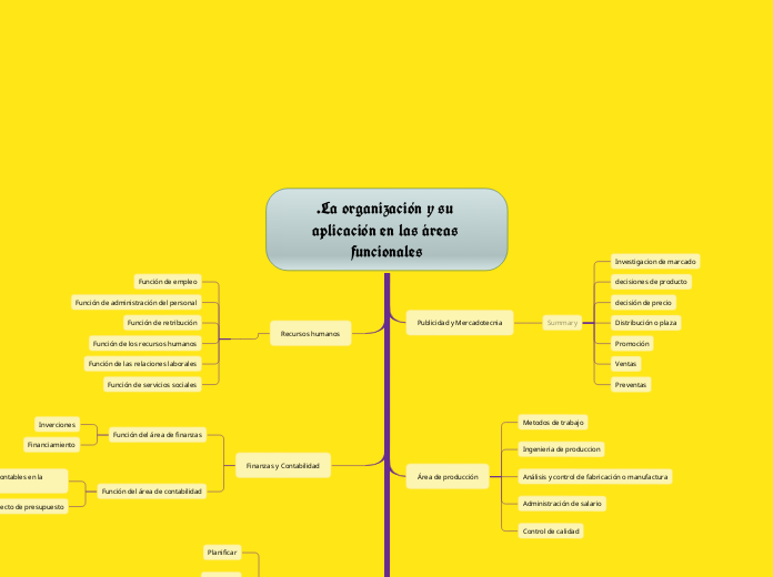 .La organización y su aplicación en las...- Mapa Mental