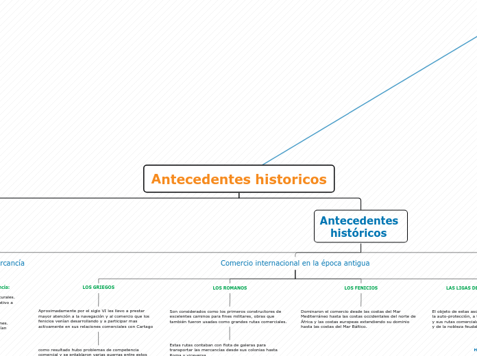 Antecedentes historicos - Mapa Mental