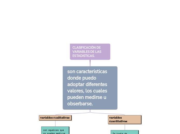 ClasificaciÓn De Variables De Las Estadist Mind Map