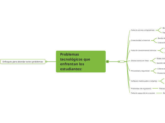 Problemas tecnológicos que enfrentan lo...- Mapa Mental