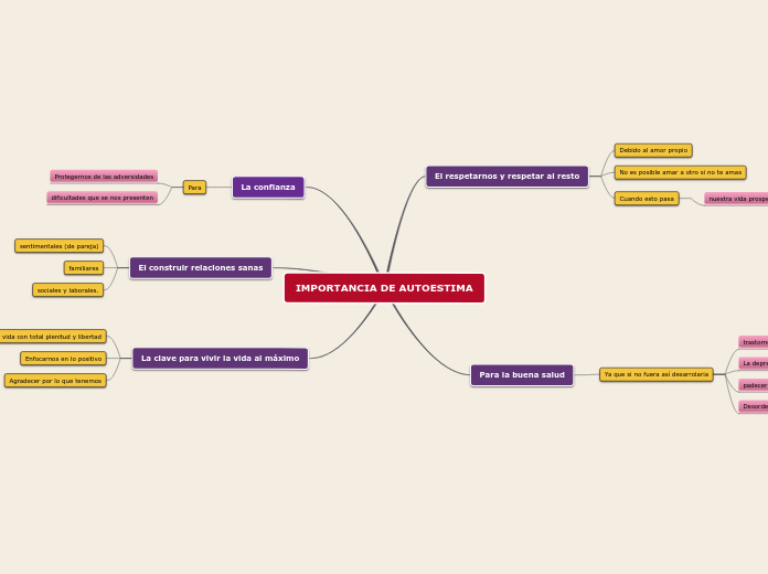 IMPORTANCIA DE AUTOESTIMA - Mapa Mental
