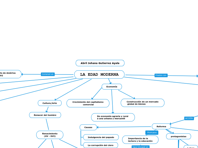 LA EDAD MODERNA - Mind Map