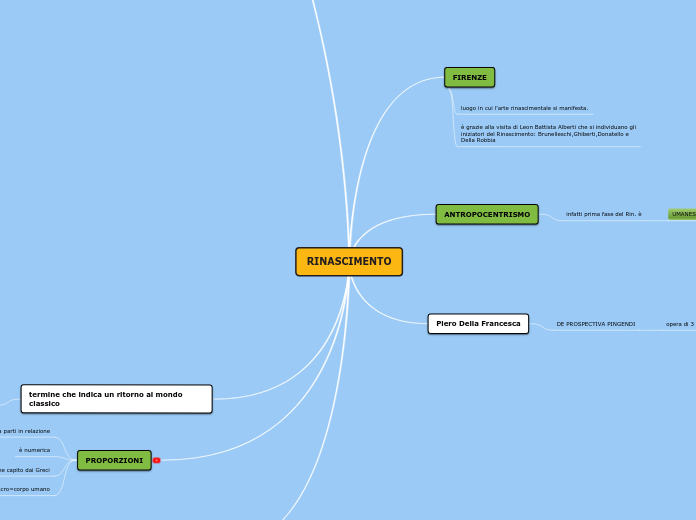 RINASCIMENTO - Mappa Mentale
