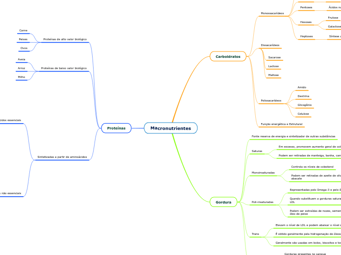 Macronutrientes - Mapa Mental
