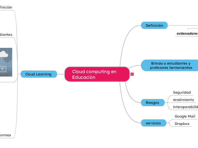 Cloud computing en Educaciòn - Mapa Mental